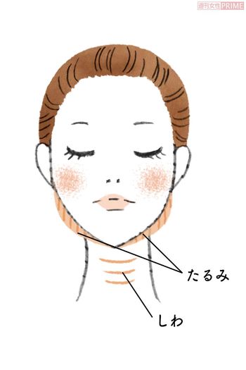 20代のころは丸顔や卵顔だった多くの日本女性も、加齢で頬の肉が重力に負け、エラの目立つ四角い顔へと変貌していく　イラスト／中村奈々子