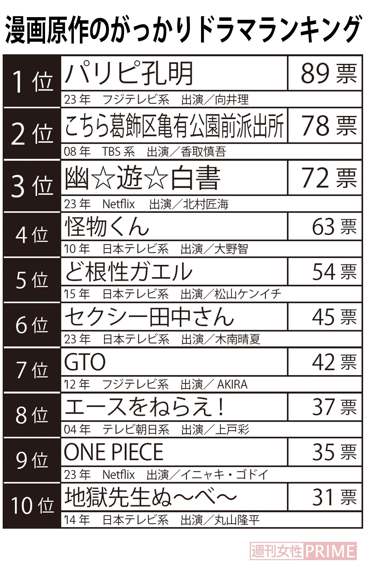 漫画原作のがっかりドラマランキング