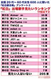 全国20代~60代女性600人に聞いた、『紅白』出場歌手見たいランキング 11位以下②