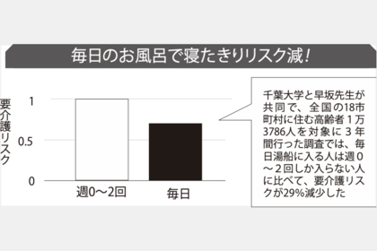 毎日の入浴で寝たきりリスク減少！