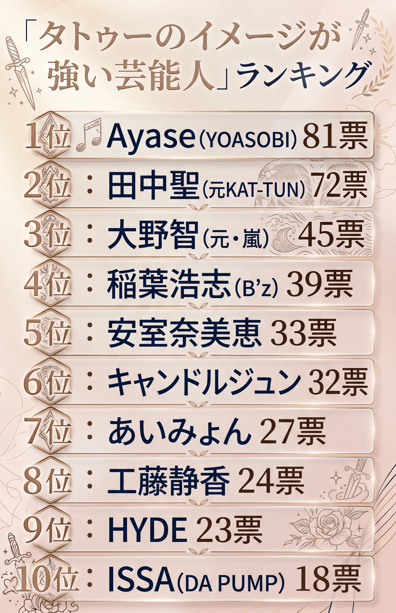 タトゥーのイメージが強い芸能人ランキング