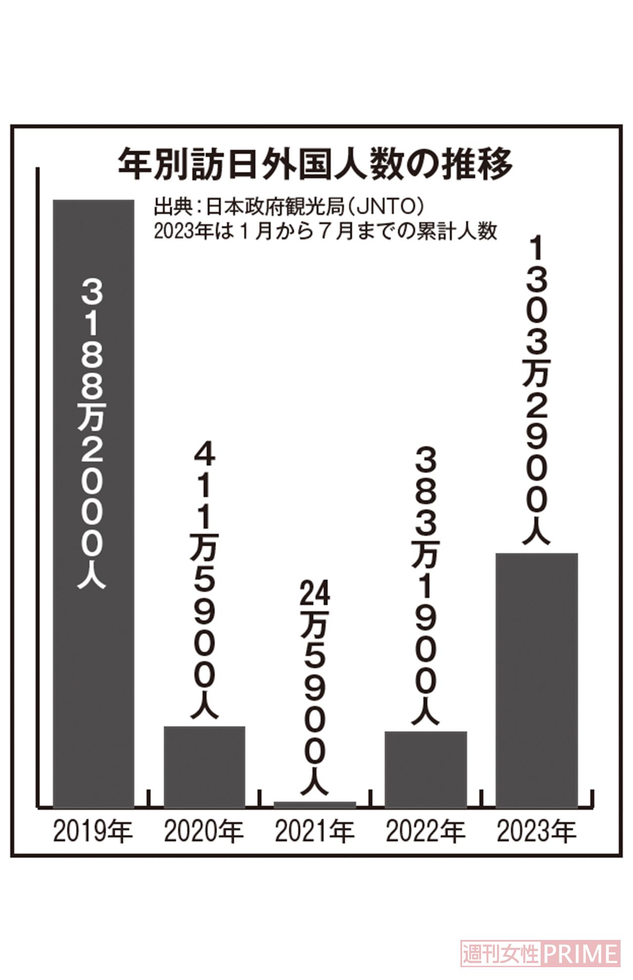『年別訪日外国人数の推移』2023年は1〜7月までの累計人数（出典：日本政府観光局《JNTO》）