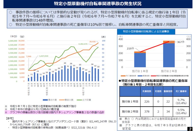 警視庁が公開している『特定小型原動機付自転車関連事故の発生状況』（公式サイトより）