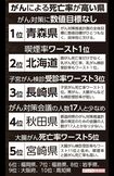 がんによる死亡率が高い県 ※参考資料/『がんの統計2022』(国立がん研究センター がん情報サービス)、『家計調査 2018』(総務省)、『がん対策白書 がん対策基本法成立から15年を振り返る―検証と5つの提案』(がん対策総合機構)