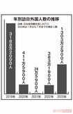『年別訪日外国人数の推移』2023年は1〜7月までの累計人数(出典:日本政府観光局《JNTO》)
