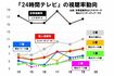 『24時間テレビ』の視聴率の動向
引用:『24時間テレビ』批判への疑問~背景にあるのは世帯から個人重視の姿勢~(鈴木祐司)