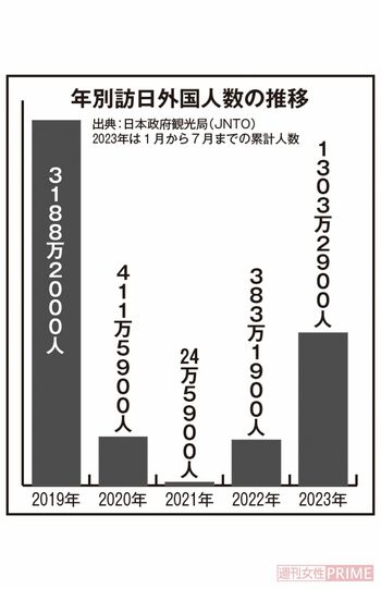 『年別訪日外国人数の推移』2023年は1〜7月までの累計人数（出典：日本政府観光局《JNTO》）