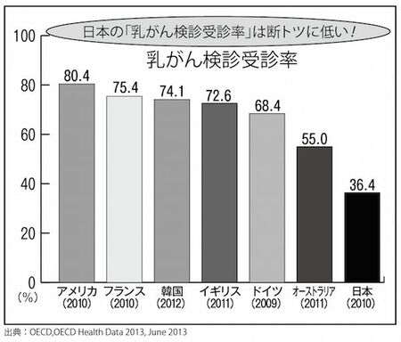 子育て世代直撃する乳がん患者の増加背景に食生活の欧米化