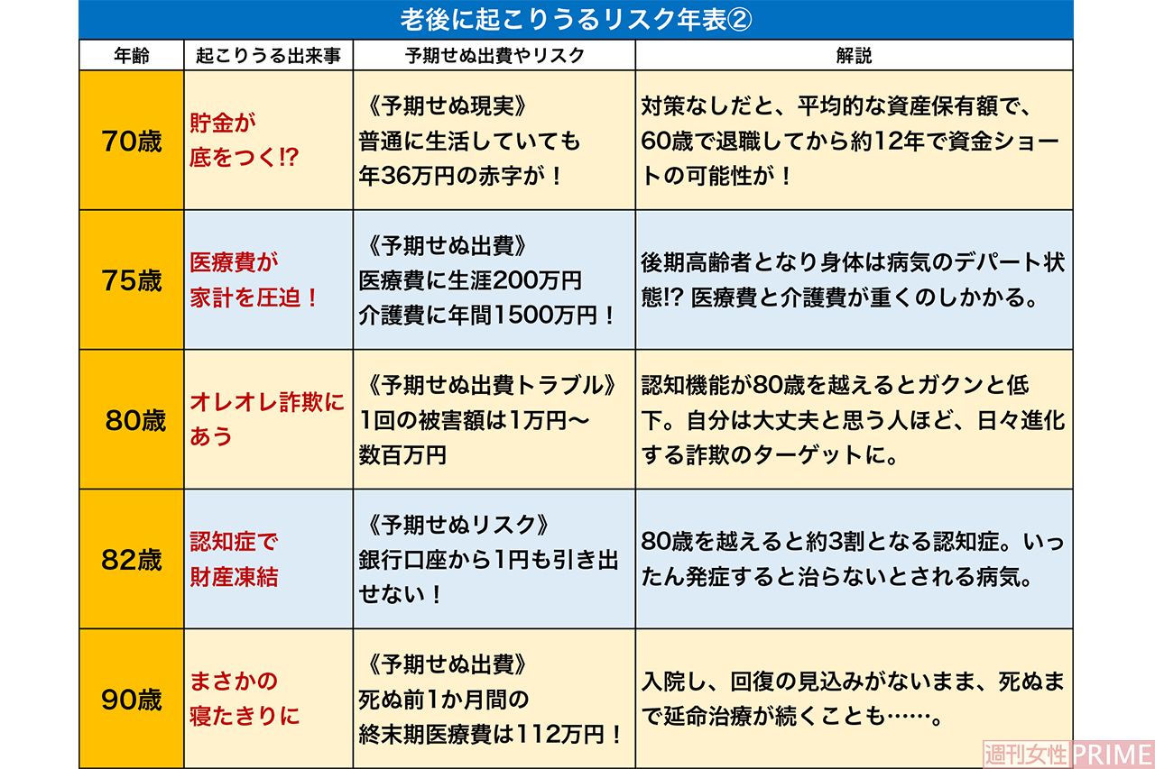老後に起こりうるリスク年表（2）