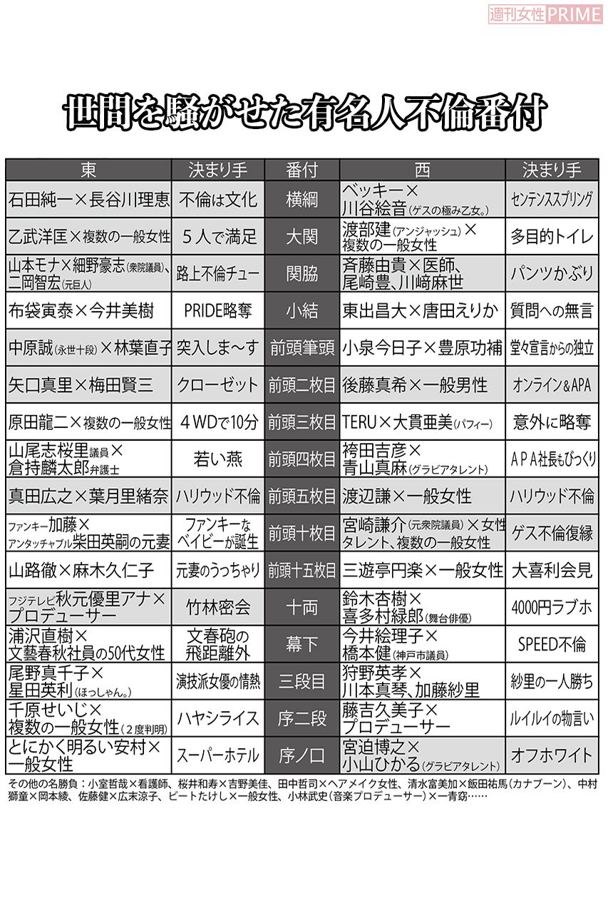 芸能人不倫番付