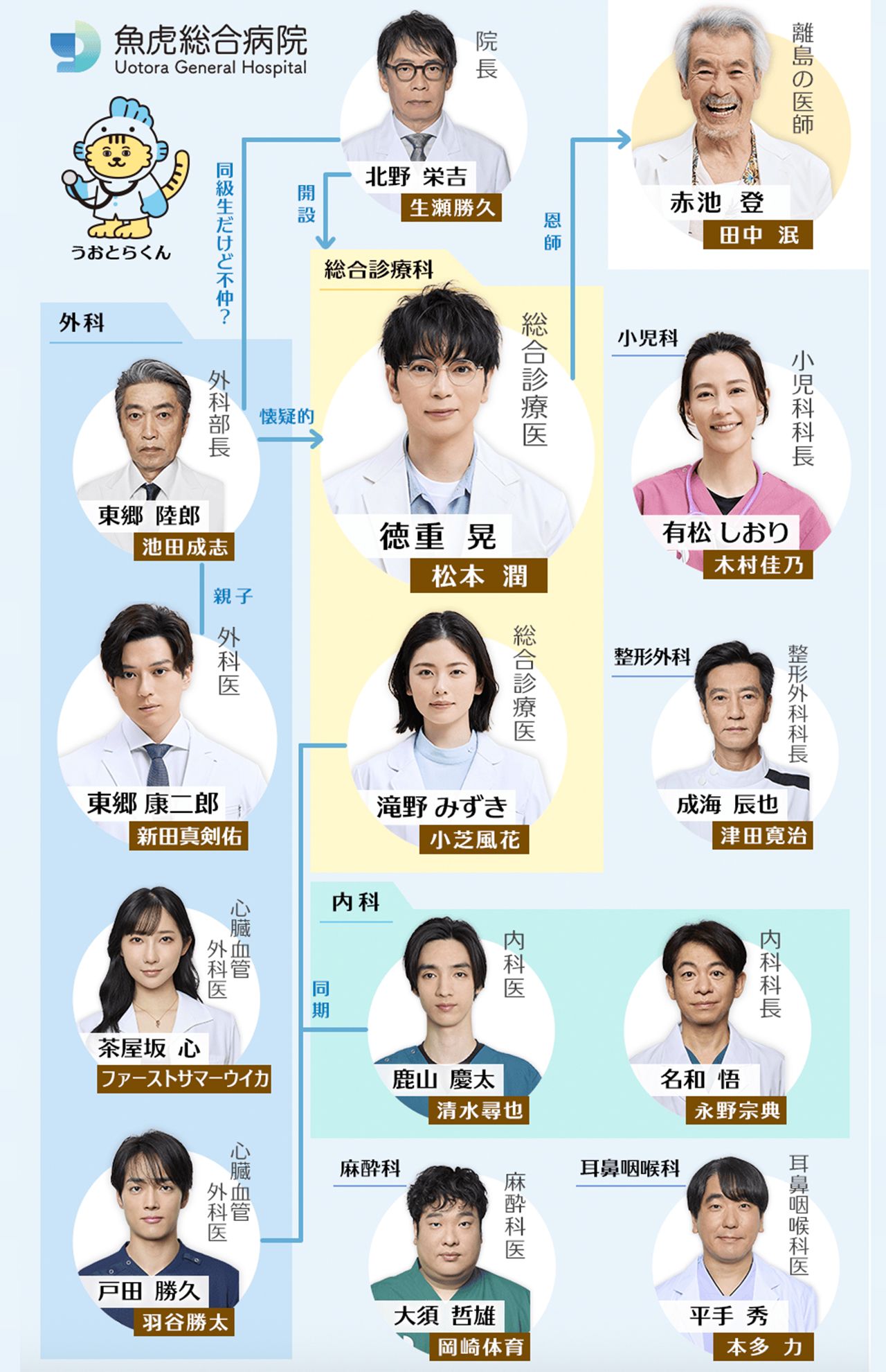 ドラマ『19番目のカルテ』（TBS系）の相関図（公式サイトより）