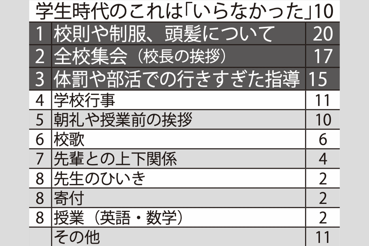全国の30～79歳までの男女100人を対象に編集部とネオマーケティングによって調査。その他の項目では名札などによるプライバシーに関する不満や友人関係の回答もあった