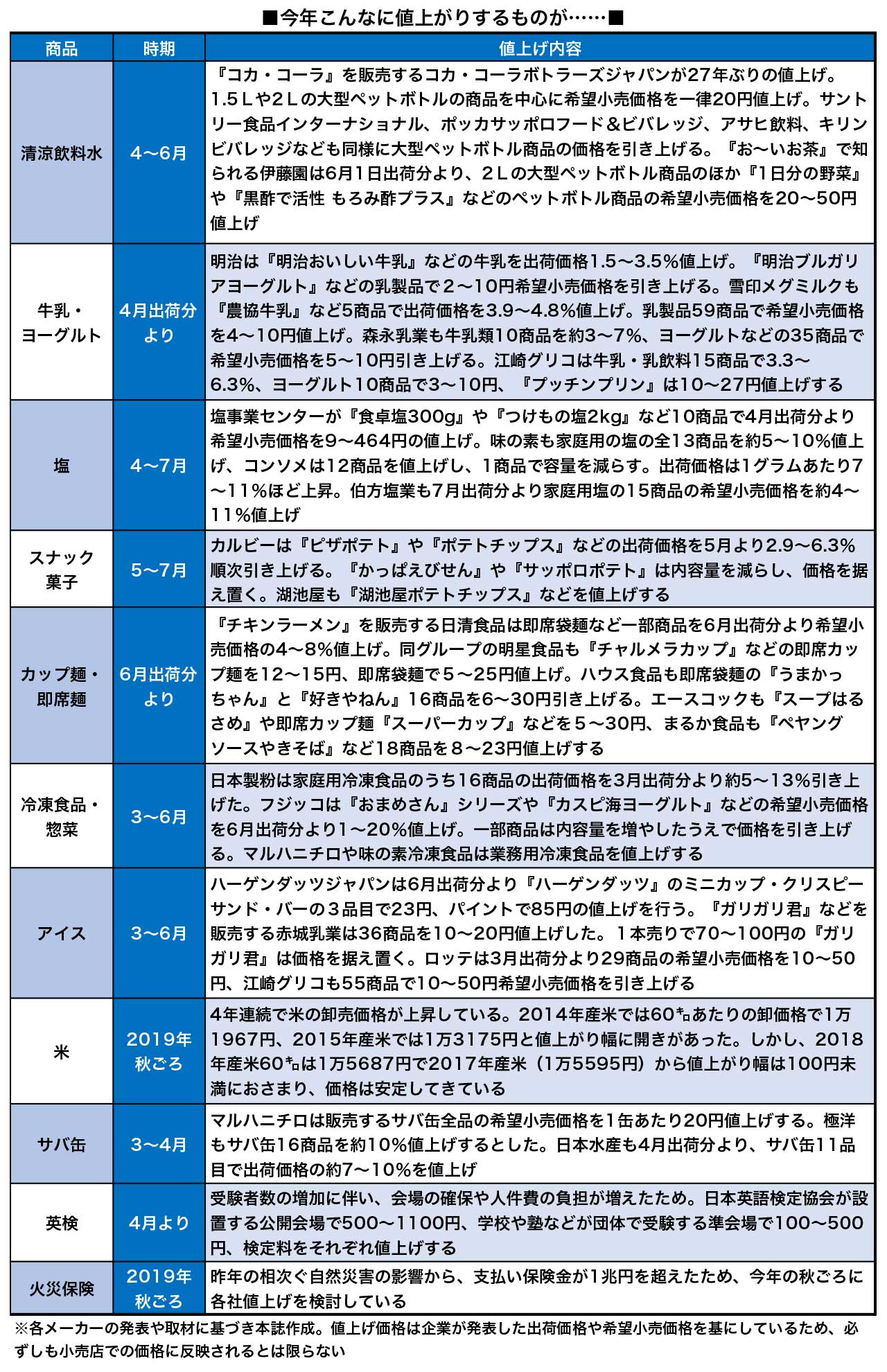 値上げ予定表（2019年3月26日号より）