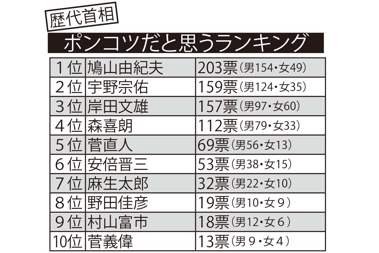※「あてはまる人はいない」105票、無効票は除く　※田中角栄氏以降の歴代首相が対象　インターネット調査会社「Freeasy」調べ