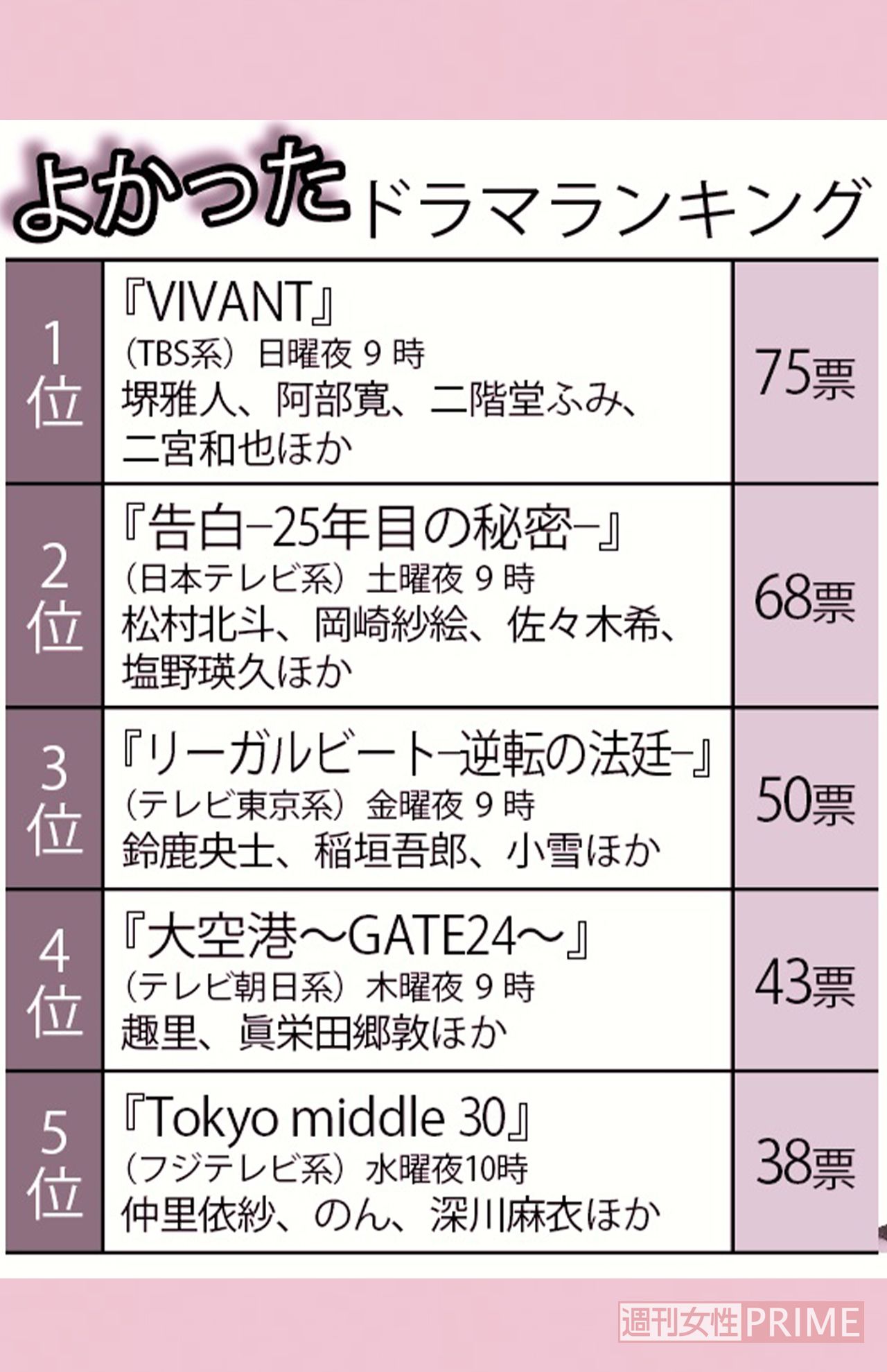 よかった夏ドラマランキング