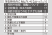 全国の30~79歳までの男女100人を対象に編集部とネオマーケティングによって調査。その他の項目では名札などによるプライバシーに関する不満や友人関係の回答もあった