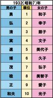 満州国が建国宣言、五・一五事件で犬養毅首相が殺害される【誕生】青島幸男、田中邦衛、石原慎太郎 出典/明治安田生命