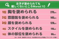 「はぁ？」女子にぜんぜん響かない褒め言葉ワースト10