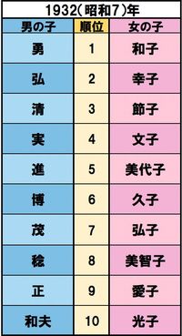 満州国が建国宣言、五・一五事件で犬養毅首相が殺害される【誕生】青島幸男、田中邦衛、石原慎太郎　出典/明治安田生命