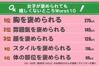 「はぁ？」女子にぜんぜん響かない褒め言葉ワースト10