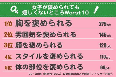 「はぁ？」女子にぜんぜん響かない褒め言葉ワースト10