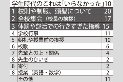 全国の30～79歳までの男女100人を対象に編集部とネオマーケティングによって調査。その他の項目では名札などによるプライバシーに関する不満や友人関係の回答もあった