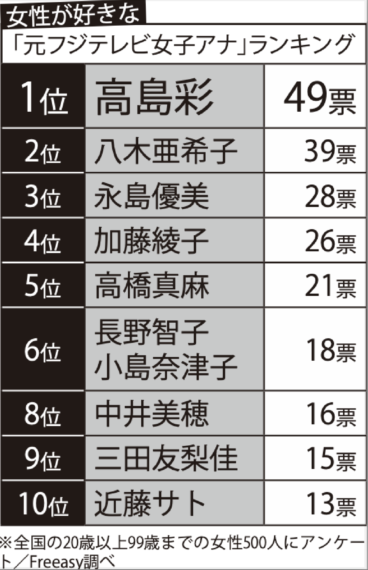 「元フジテレビ女子アナ」ランキングTOP10