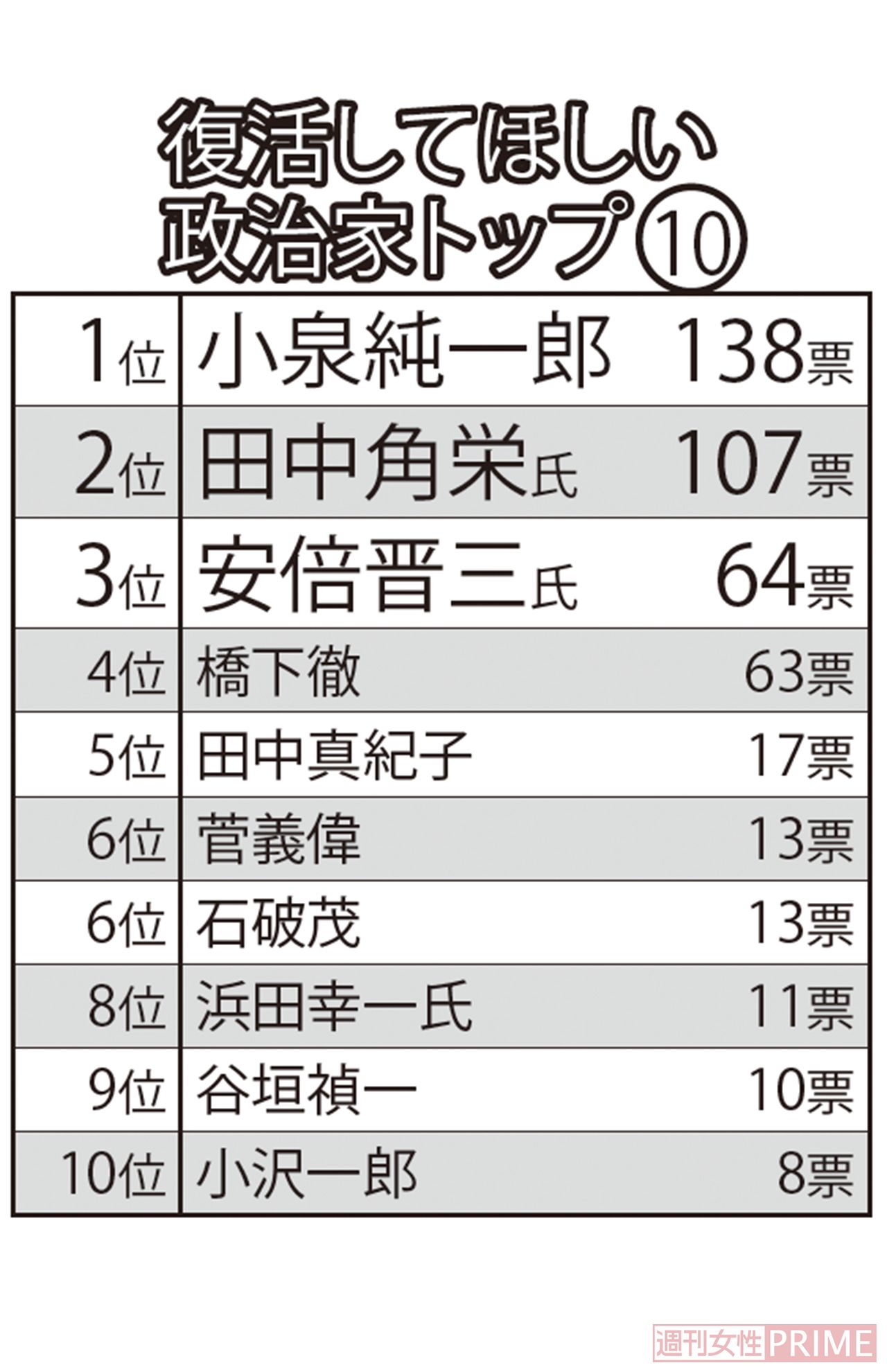 『復活してほしい政治家トップ10』※4/9～10に全国の1000人にネット上でアンケートを実施。有効回答600の結果をもとにランキングを作成した。