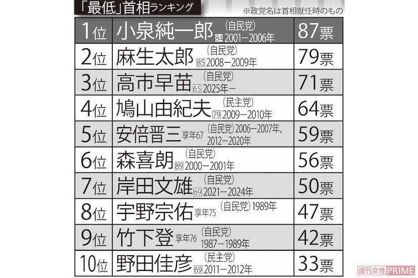 「史上最低だと思う」首相ランキング