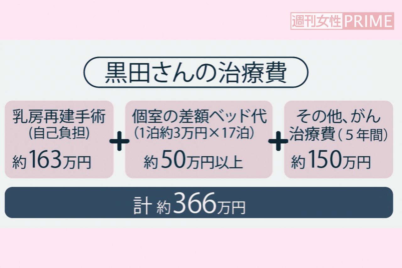 黒田さんの治療費