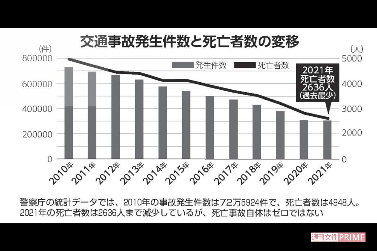 交通事故発生件数と死亡者数の変移