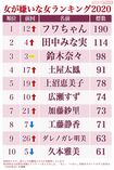 女が嫌いな女2020・冬編【1位から10位】