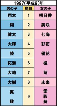 消費税率5％に、香港がイギリスより返還【誕生】芳根京子、杉咲花　出典/明治安田生命