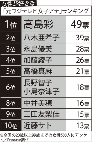 「元フジテレビ女子アナ」ランキングTOP10