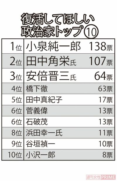 『復活してほしい政治家トップ10』※4/9～10に全国の1000人にネット上でアンケートを実施。有効回答600の結果をもとにランキングを作成した。