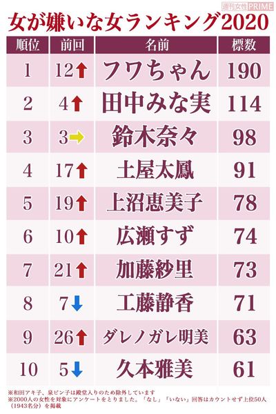 女が嫌いな女2020・冬編【1位から10位】