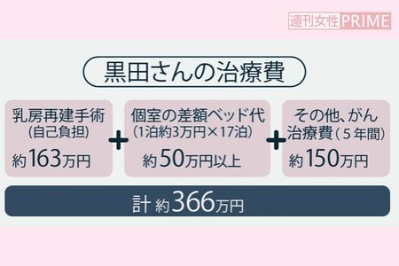 黒田さんの治療費