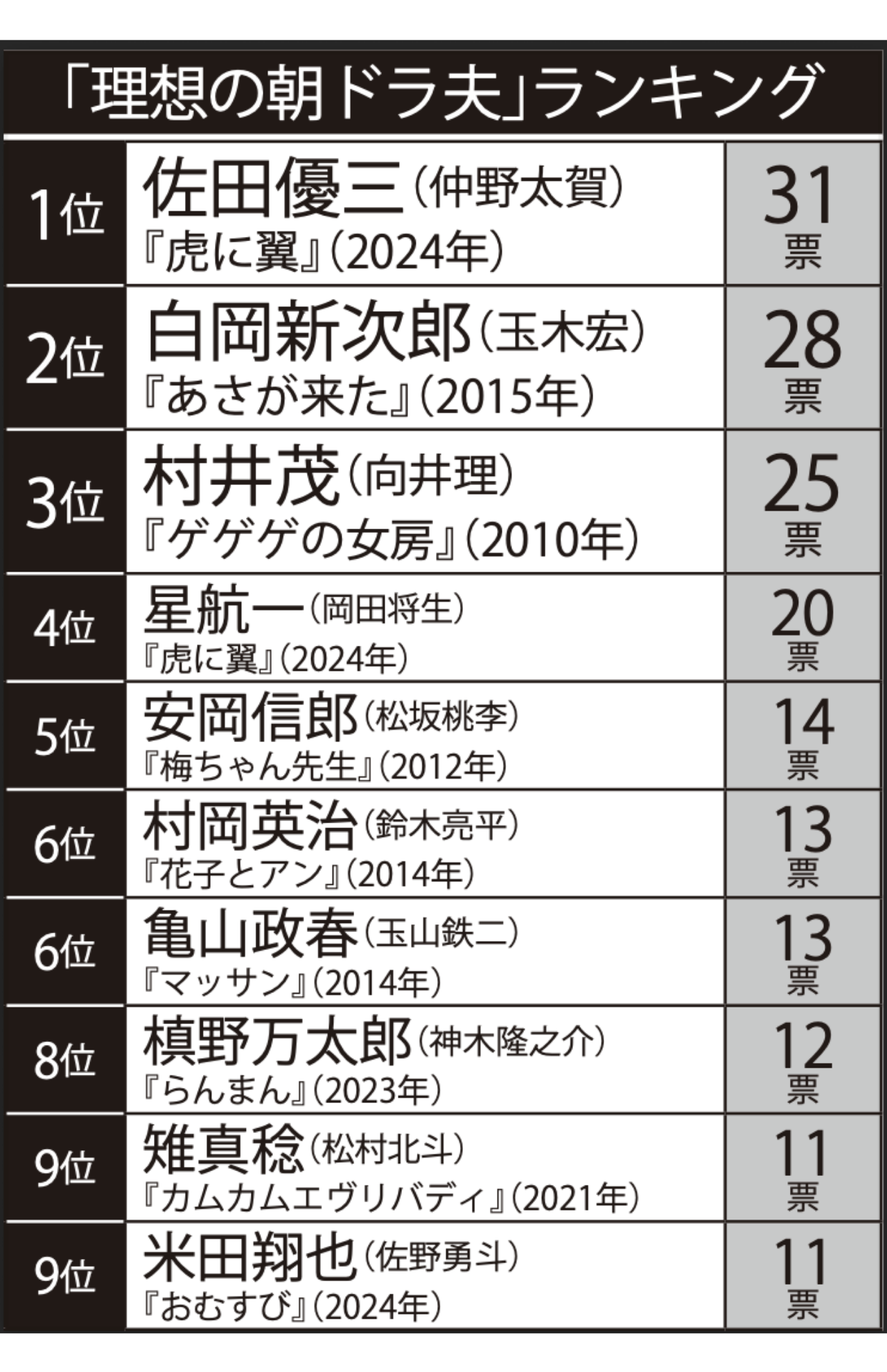 「理想の朝ドラ夫」ランキング