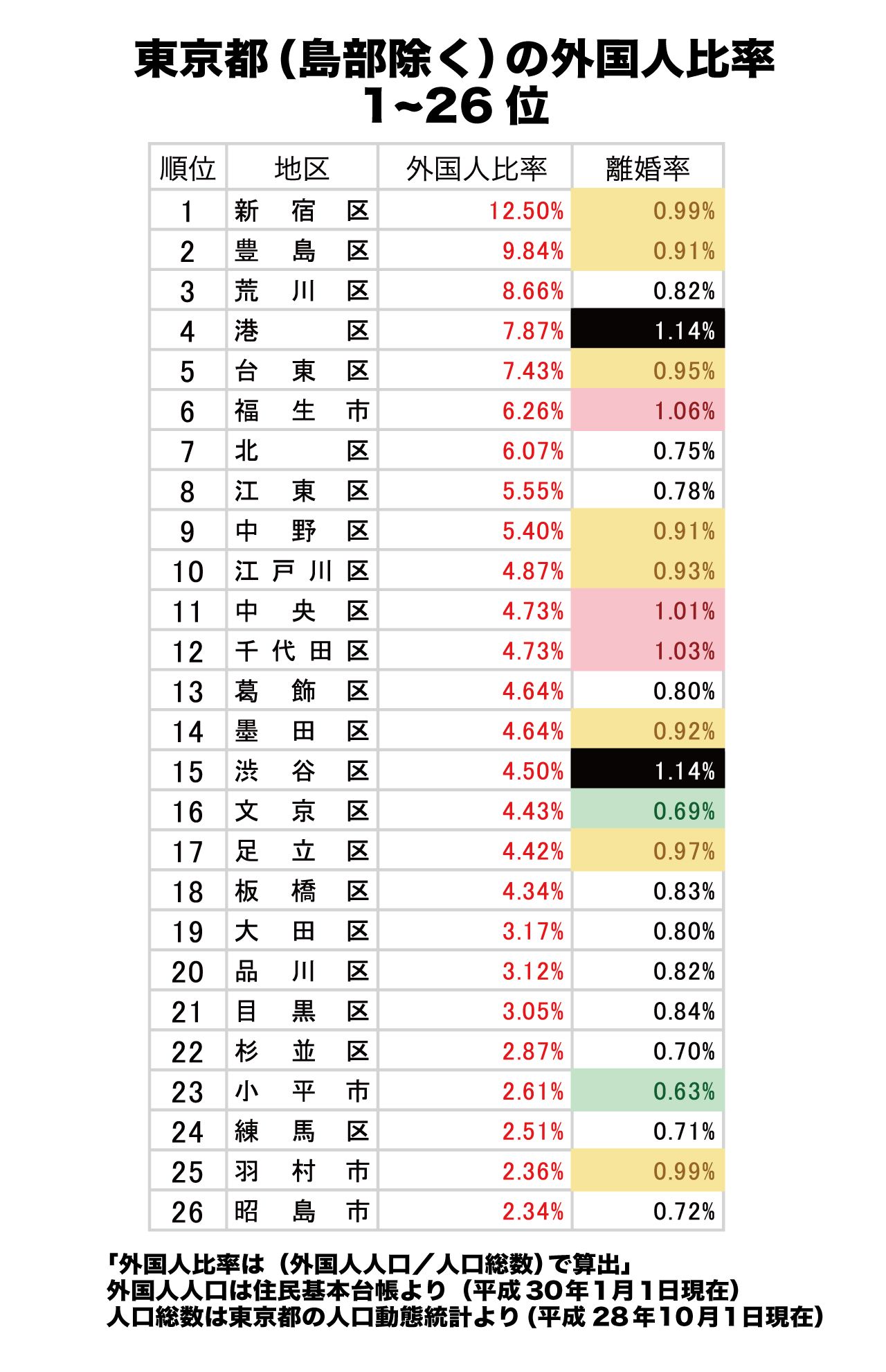 外国人比率ランキングと離婚率