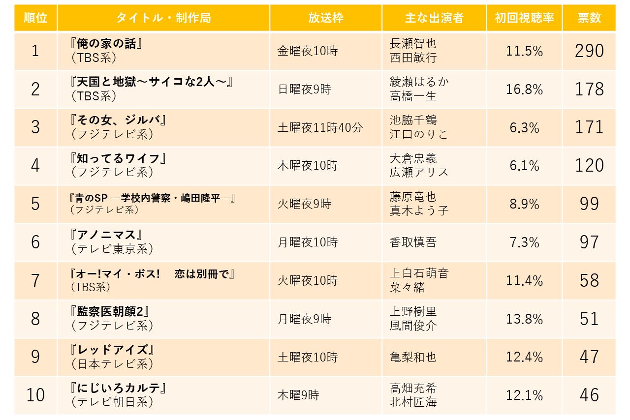 主婦が選んだ“推し”ドラマランキング