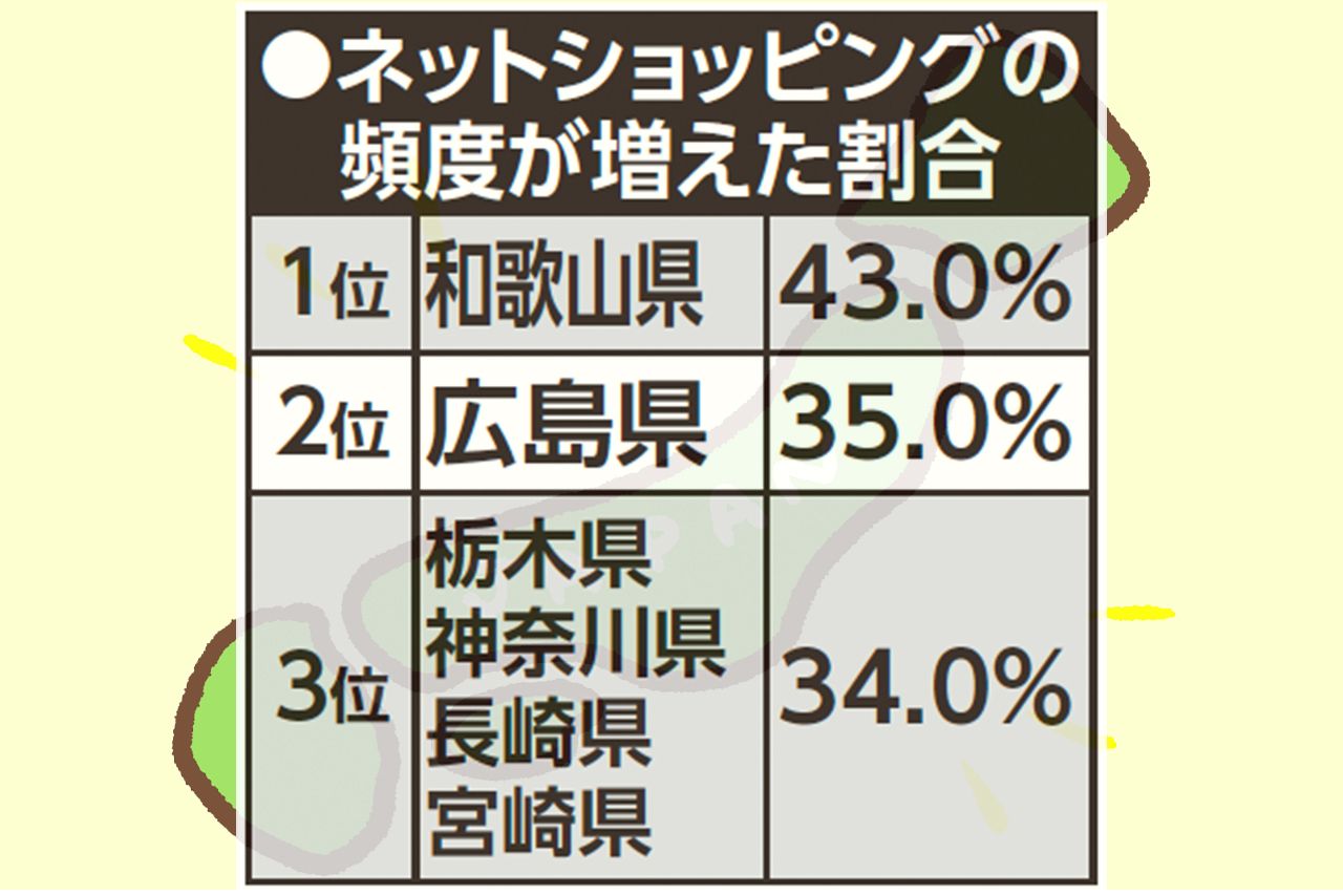 出典：ソニー生命保険「47都道府県別生活意識調査2022」