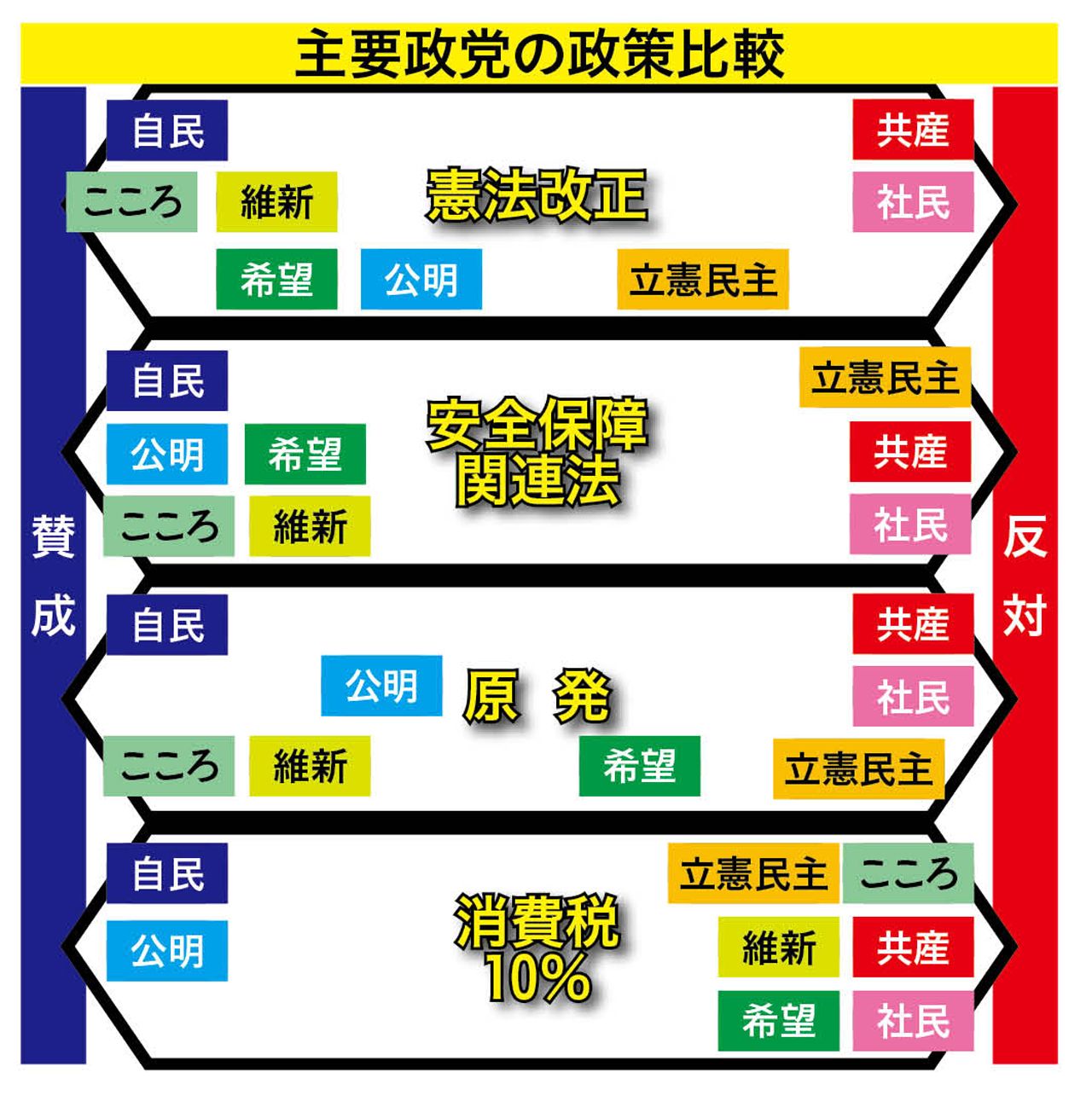 各政党の公約、党首討論での発言などをもとに編集部作成。立憲民主党は9条改正に反対だが「首相の解散権の制約」を改憲議論の項目に挙げていることから中央寄りに。「脱原発」を掲げる希望の党は「（原子力規制委が判断した）再稼働に異論を唱えるつもりはない」との発言から賛成寄りに配置