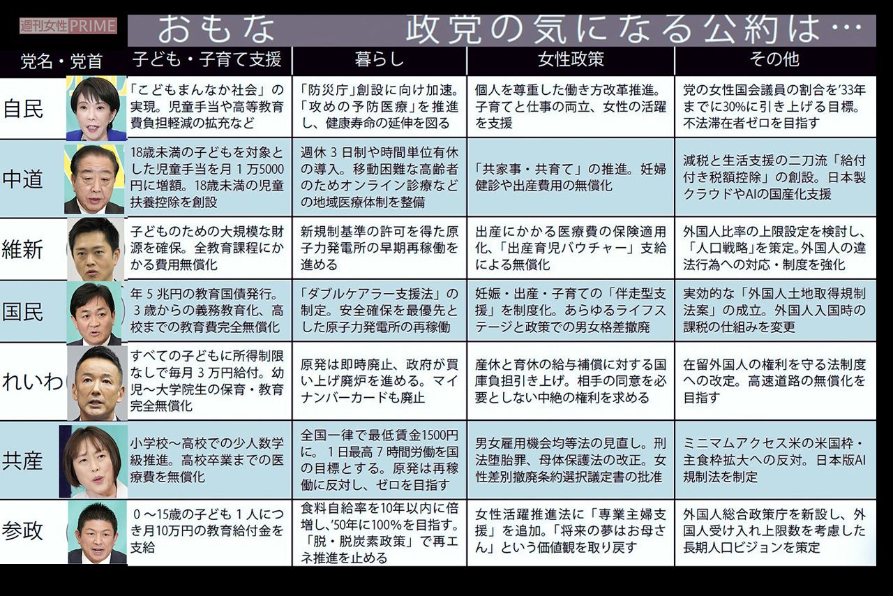 おもな政党の気になる公約　※政党要件の「国会議員5人以上」「直近の国政選挙で得票率2％以上」の両方を満たす政党について取り上げ、各党の公約から編集部で抜粋、要約