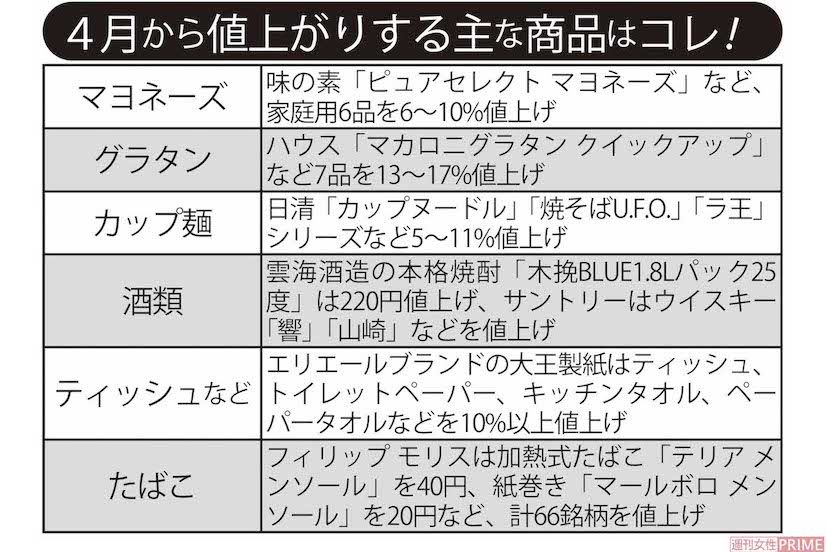 4月から値上がりする主な商品