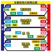 各政党の公約、党首討論での発言などをもとに編集部作成。立憲民主党は9条改正に反対だが「首相の解散権の制約」を改憲議論の項目に挙げていることから中央寄りに。「脱原発」を掲げる希望の党は「(原子力規制委が判断した)再稼働に異論を唱えるつもりはない」との発言から賛成寄りに配置
