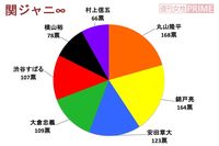 ＜好きジャニ2018＞メンバー愛が強くてバランス◎、関ジャニは“幸せにする天才”