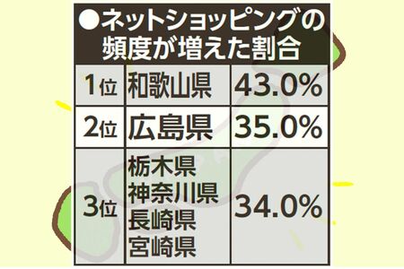 出典：ソニー生命保険「47都道府県別生活意識調査2022」