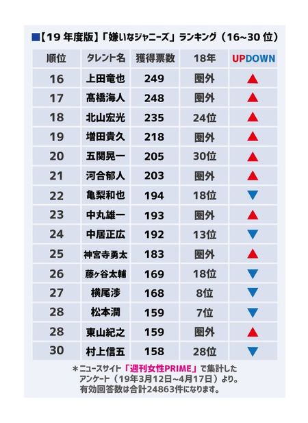 「嫌いなジャニーズ2019」16-30位　※週刊女性PRIME記事内の画像をクリックすると2018年のランキングに飛びます
