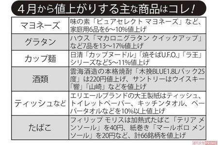 4月から値上がりする主な商品