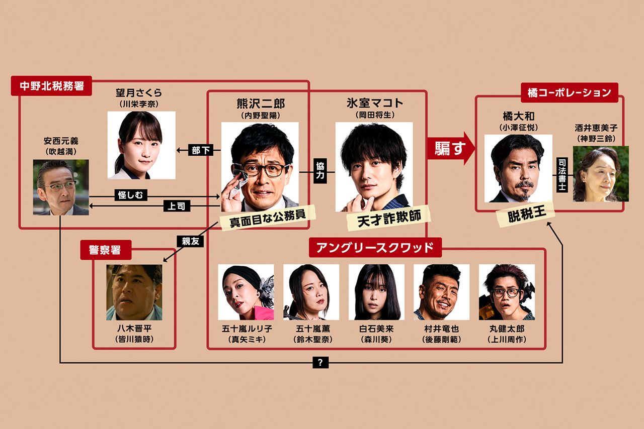 映画『アングリースクワッド公務員と７人の詐欺師』相関図（公式サイトより）